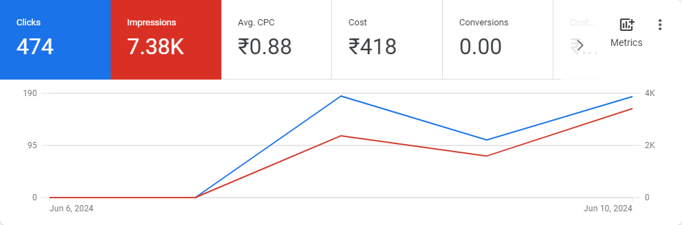 Paid Ads - Time Series Analytics